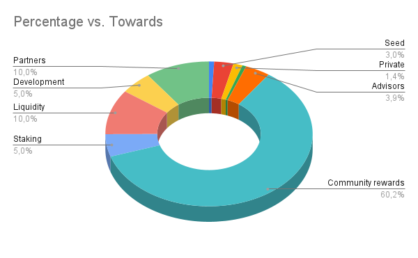 Token distribution