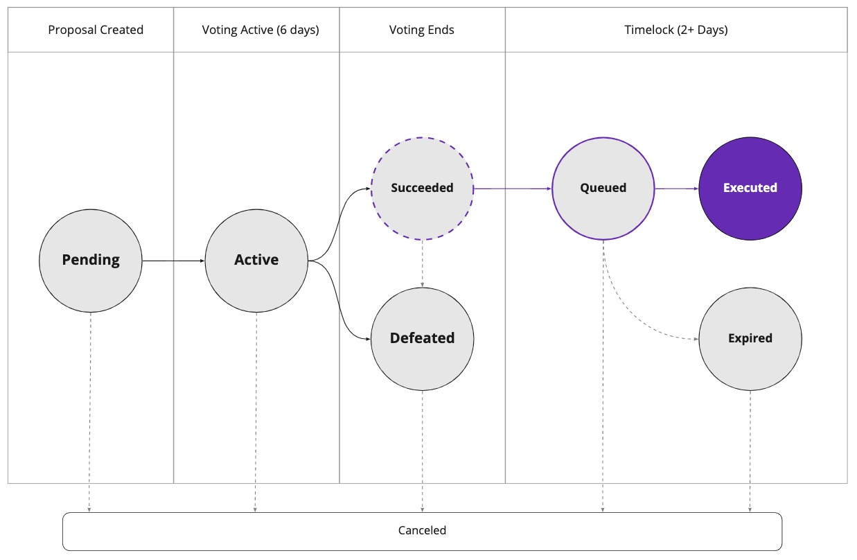 Governance Process