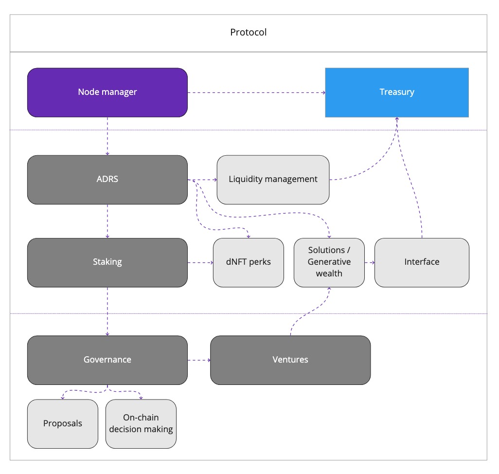 Protocol Overview