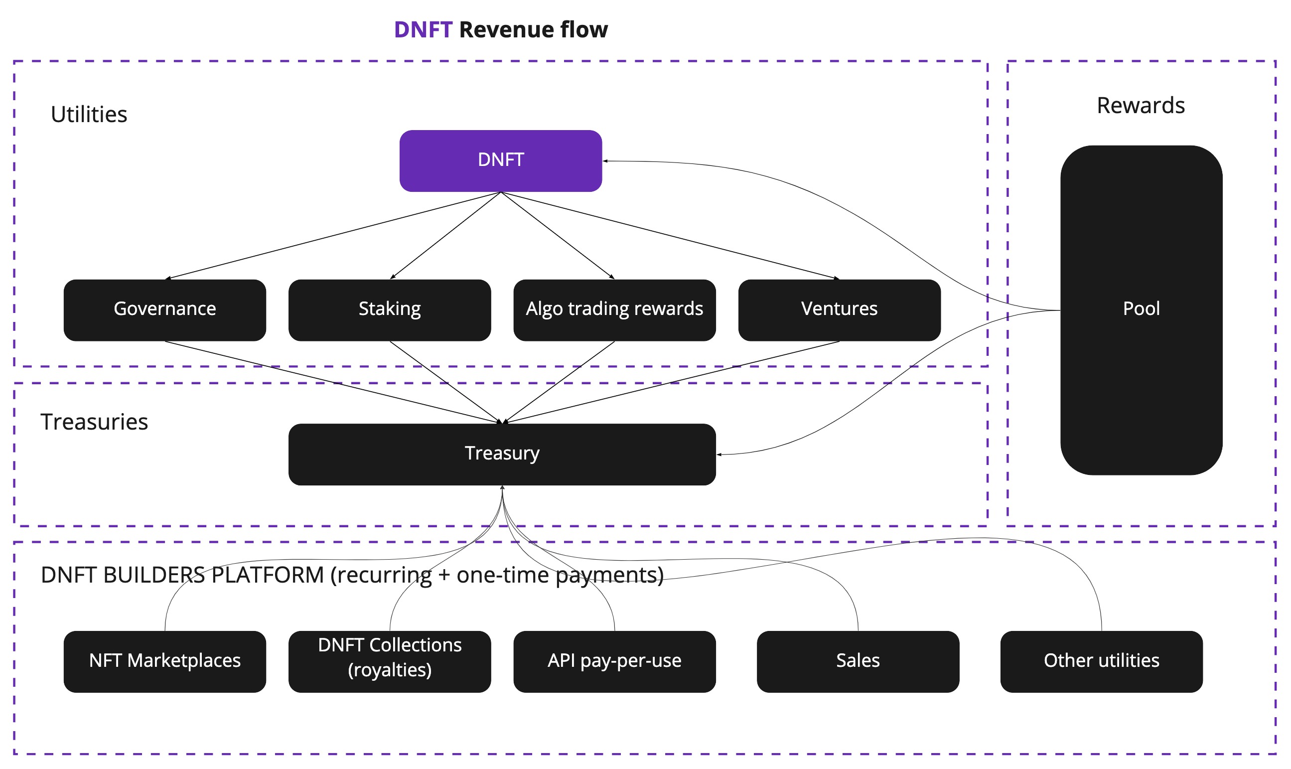 Revenue Streams