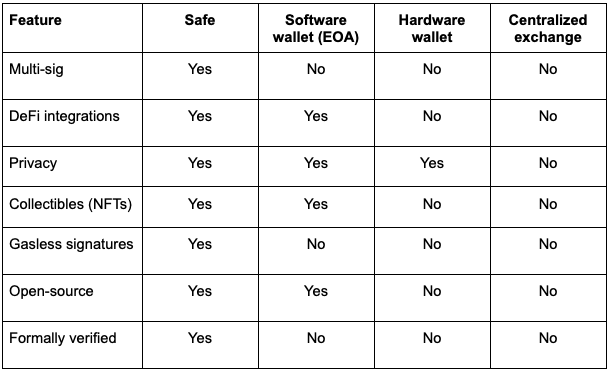 Wallet Comparison Table